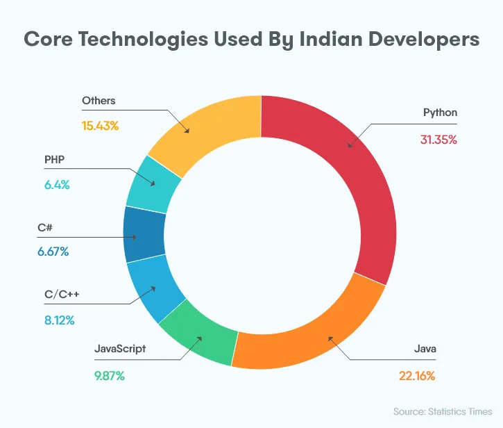 Core Technologies used by Indian Developers